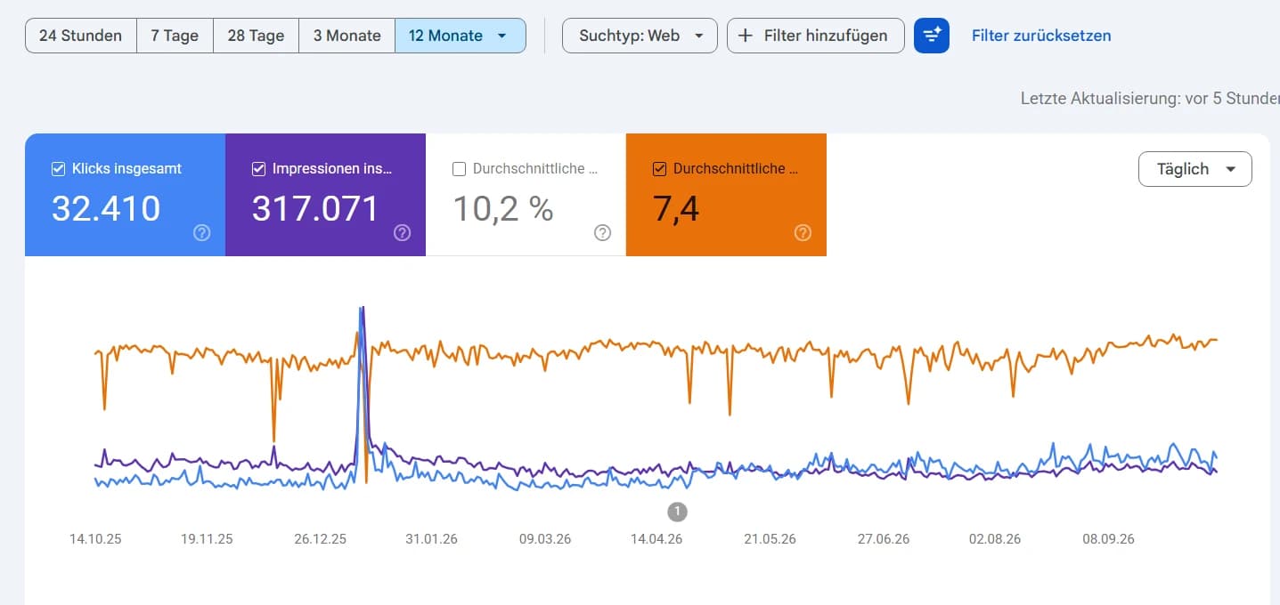 Google Search Console von MT Gym23: 32.410 Klicks und 317.071 Impressionen aus der Google-Suche in 12 Monaten, durchschnittliche Position 7,4